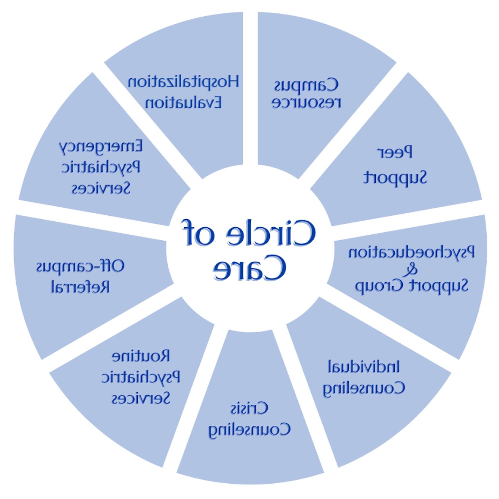 Image of the UCC Circle of Care model. For assistance with this graphic, please email shontay.kimmins@health.vbj4.com